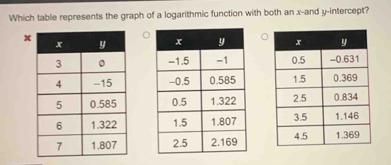 which table represents the graph of a logarithmic function with both an…
