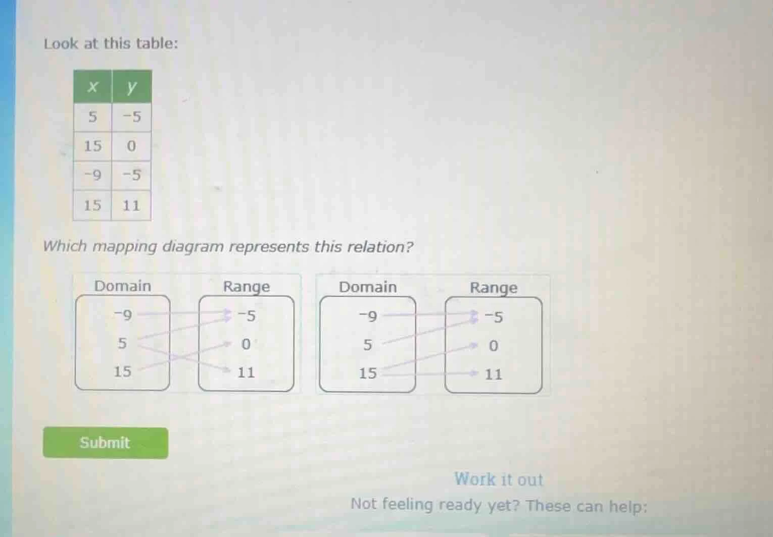 look at this table: | x | y | | 5 | -5 | | 15 | 0 | | -9 | -5 | | 15 | …