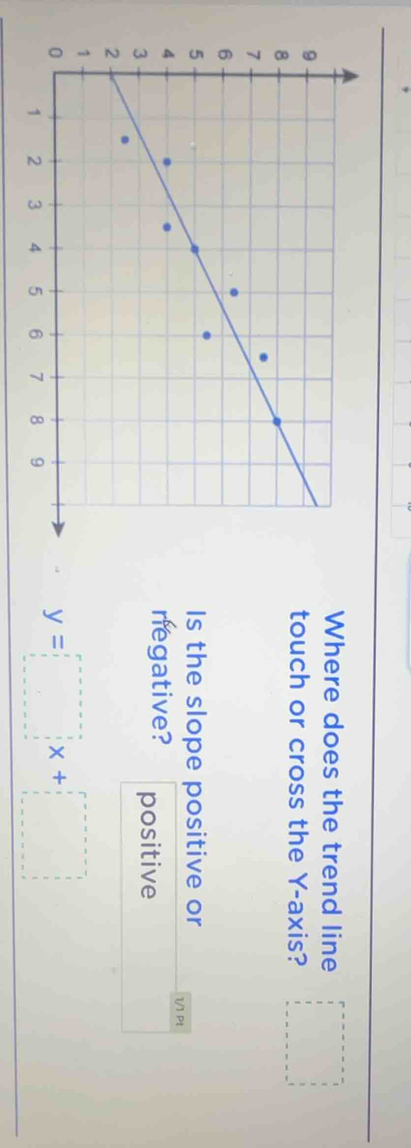 where does the trend line touch or cross the y - axis? is the slope pos…