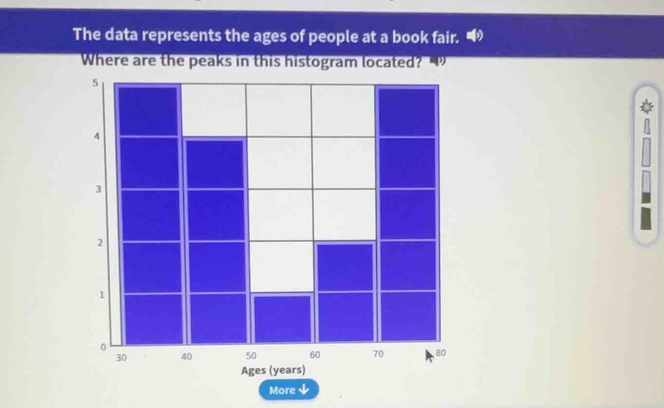 the data represents the ages of people at a book fair. where are the pe…