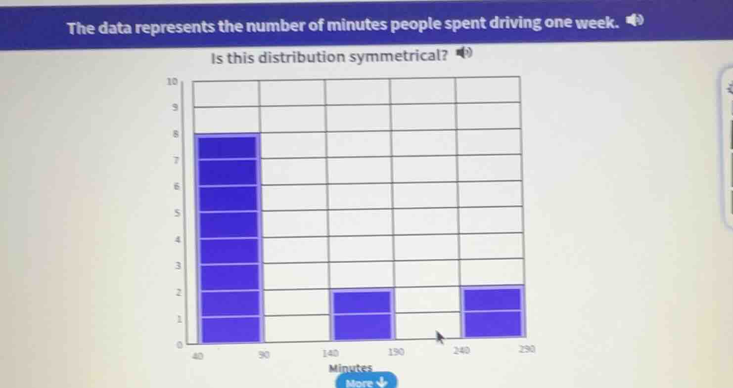 the data represents the number of minutes people spent driving one week…