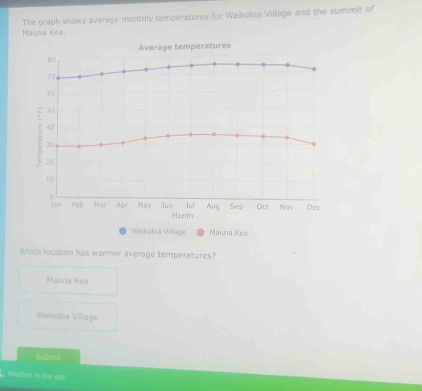 the graph shows average monthly temperatures for waikoloa village and t…
