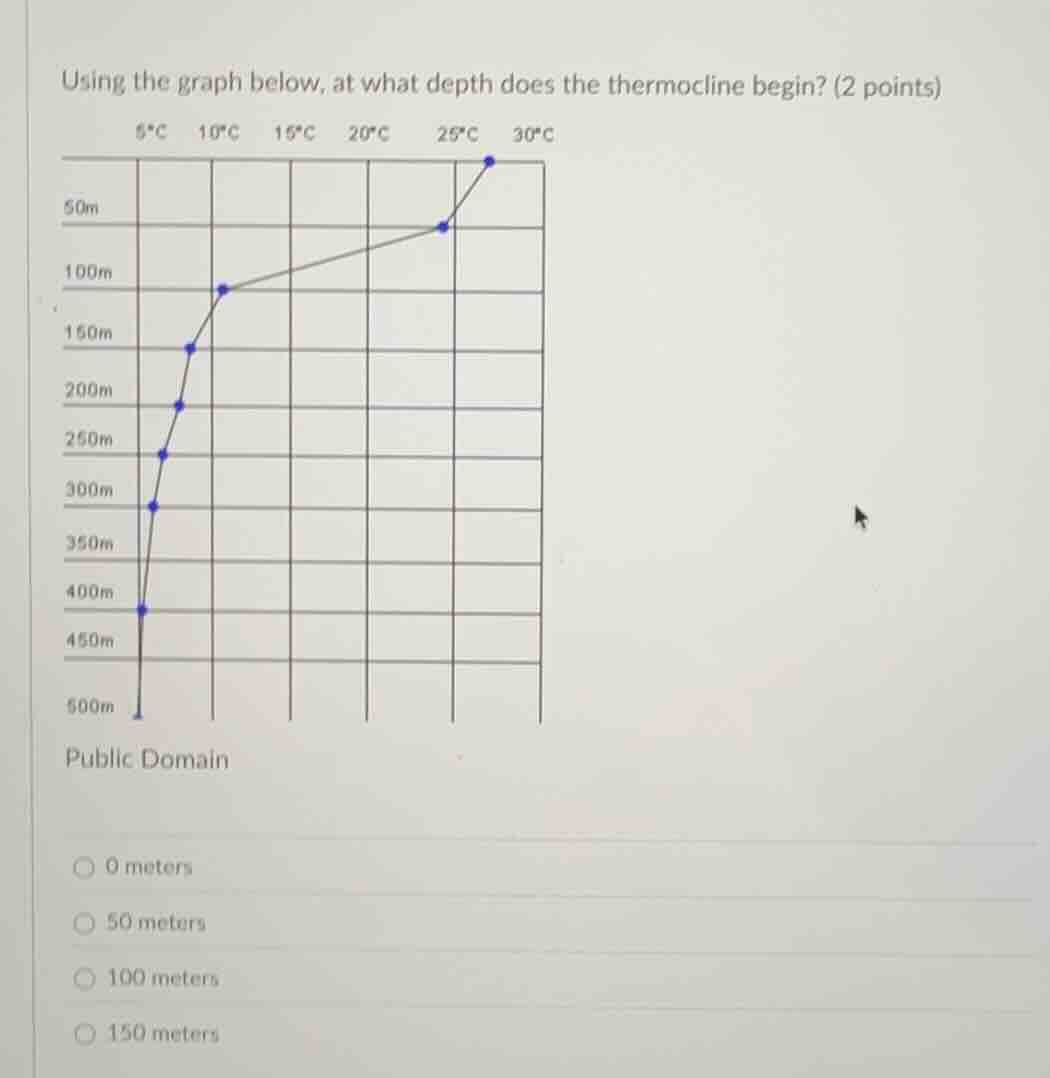 using the graph below, at what depth does the thermocline begin? (2 poi…