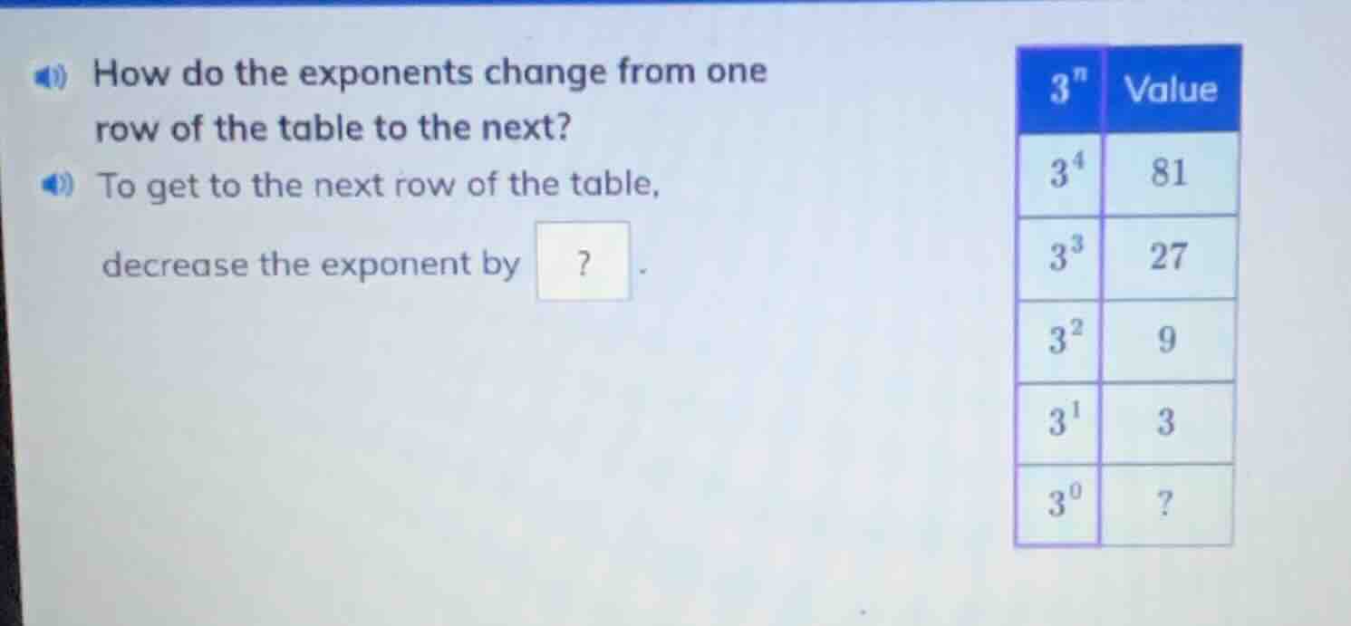how do the exponents change from one row of the table to the next? to g…