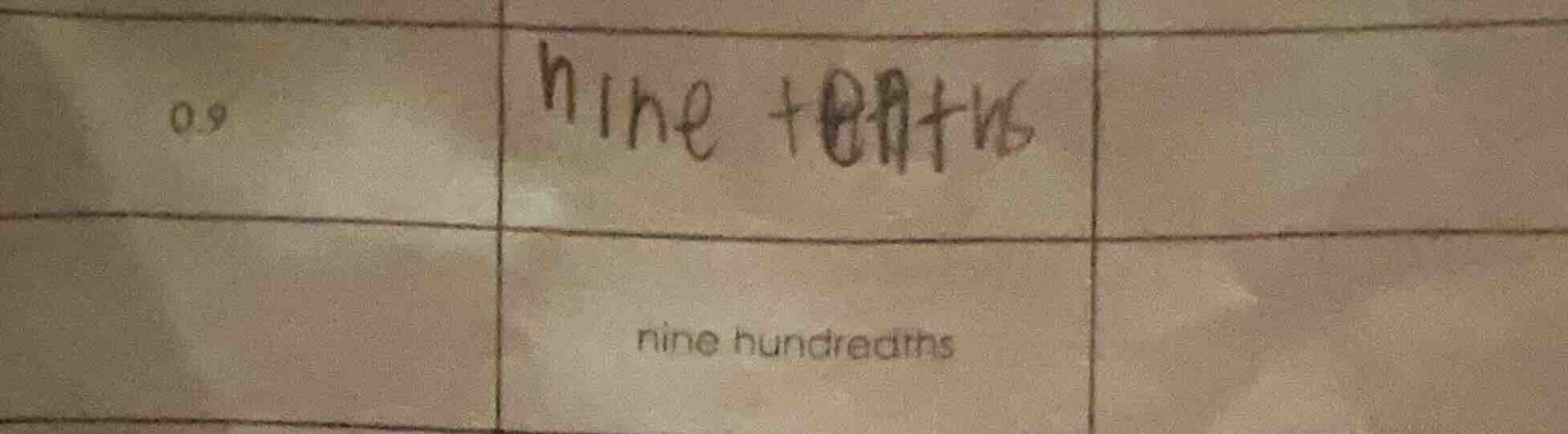 0.9, nine tenths (with some writing errors), nine hundredths