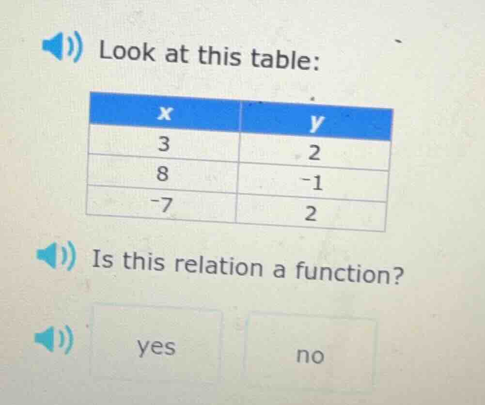 look at this table: x | y 3 | 2 8 | -1 -7 | 2 is this relation a functi…