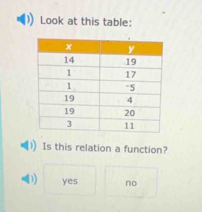 look at this table: x | y 14 | 19 1 | 17 1 | -5 19 | 4 19 | 20 3 | 11 i…
