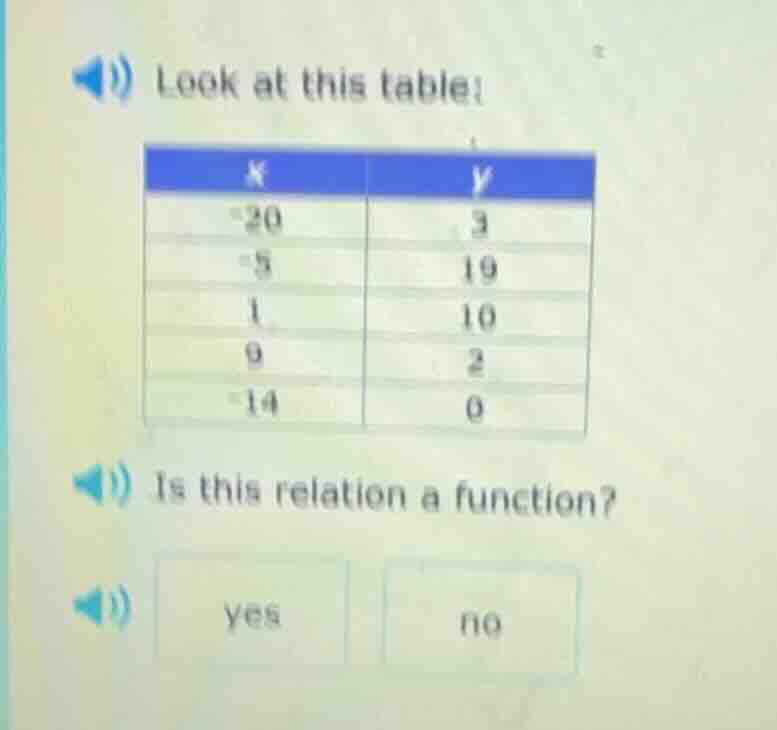 look at this table: x | y -20 | 3 -5 | 19 1 | 10 9 | 2 -14 | 0 is this …