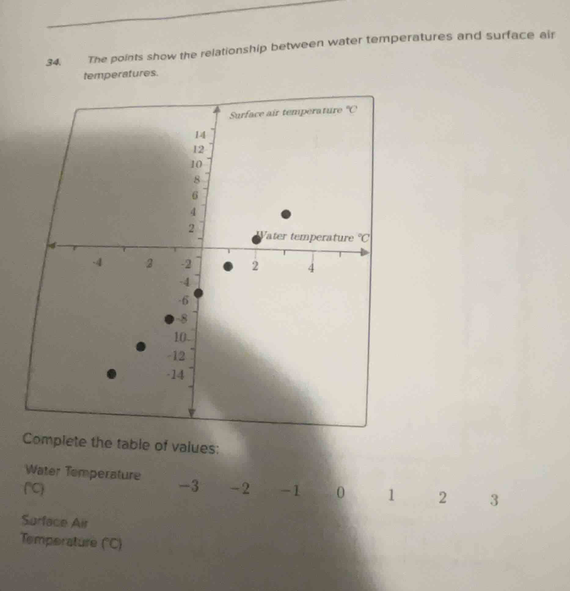 34. the points show the relationship between water temperatures and sur…