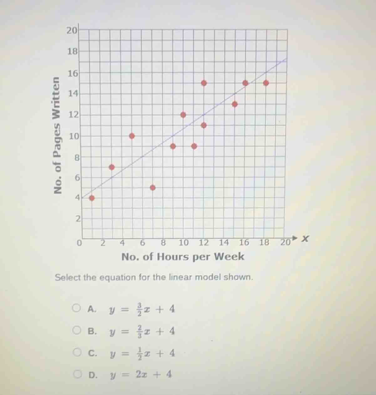select the equation for the linear model shown. a. $y = \\frac{3}{2}x +…