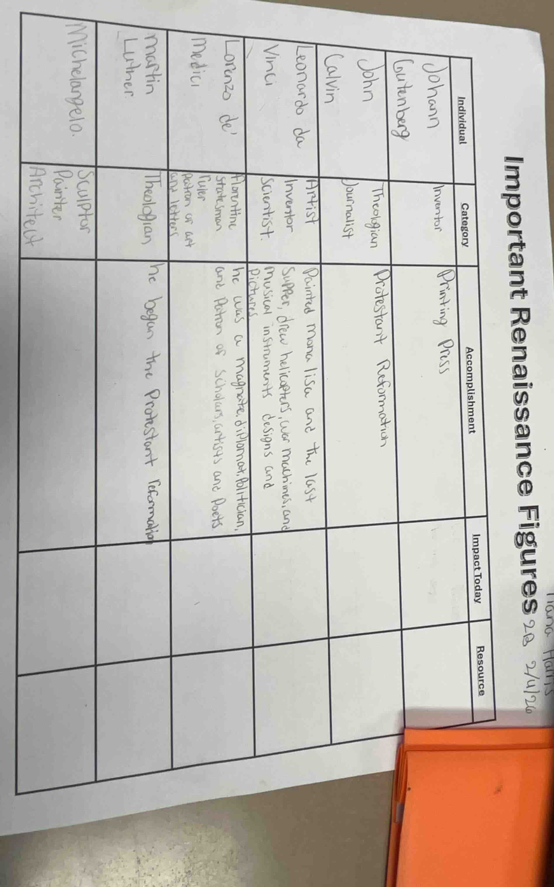 important renaissance figures 2a 24/26 individual\tcategory\taccomplish…