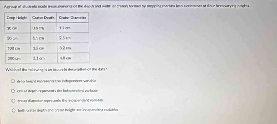 a group of students made measurements of the depth and width of craters…