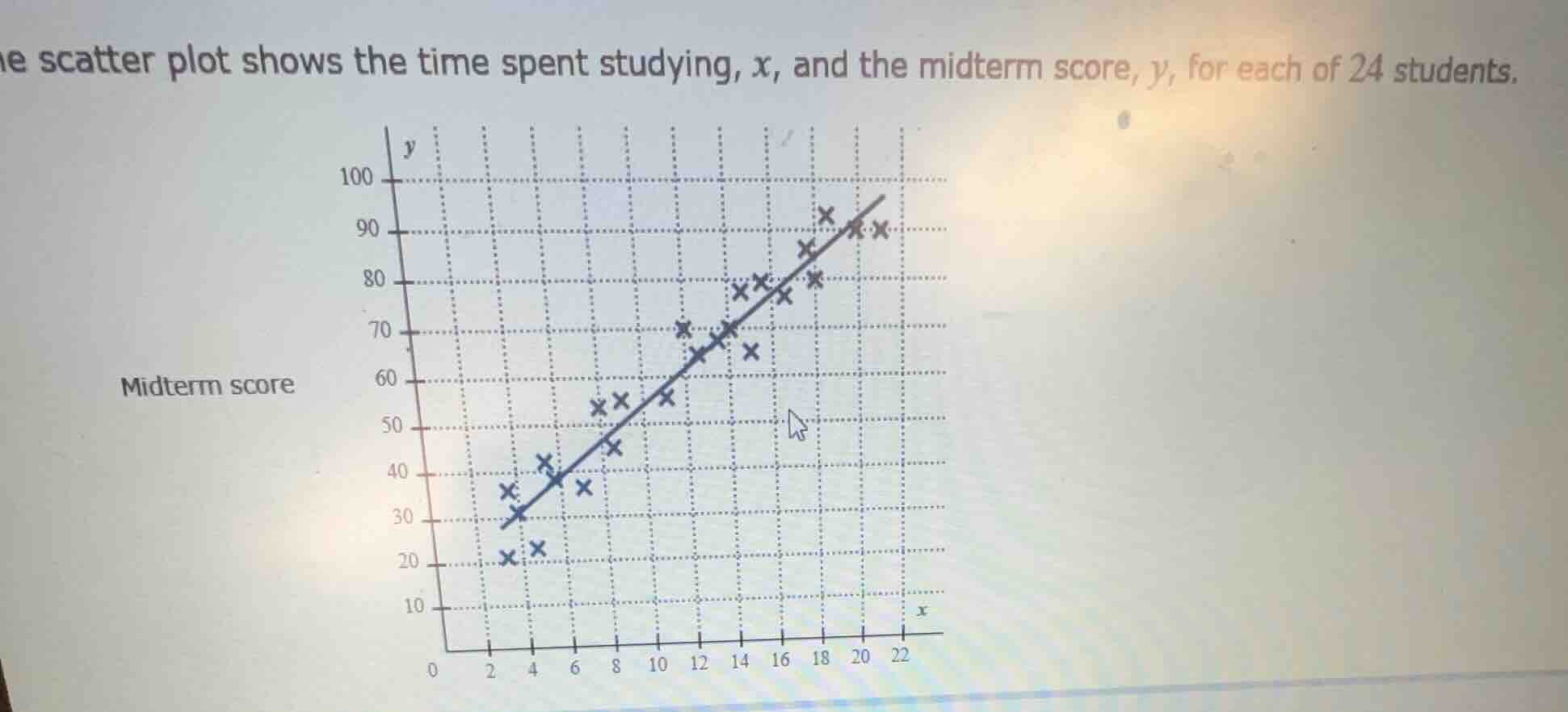 the scatter plot shows the time spent studying, x, and the midterm scor…