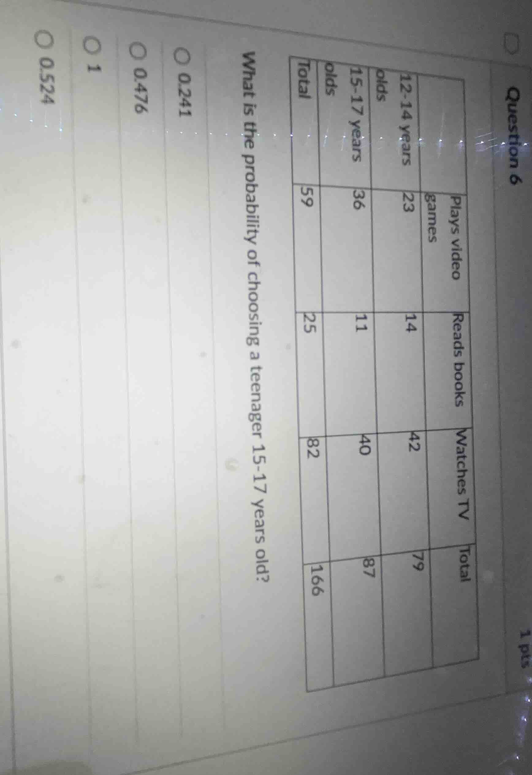 question 6 1 pts what is the probability of choosing a teenager 15 - 17…