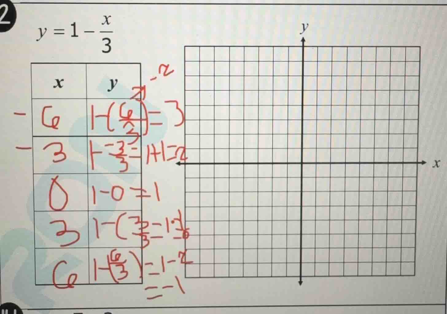 2 $y = 1 - \\frac{x}{3}$ | $x$ | $y$ | | --- | --- | | -6 | $1 - \\frac…