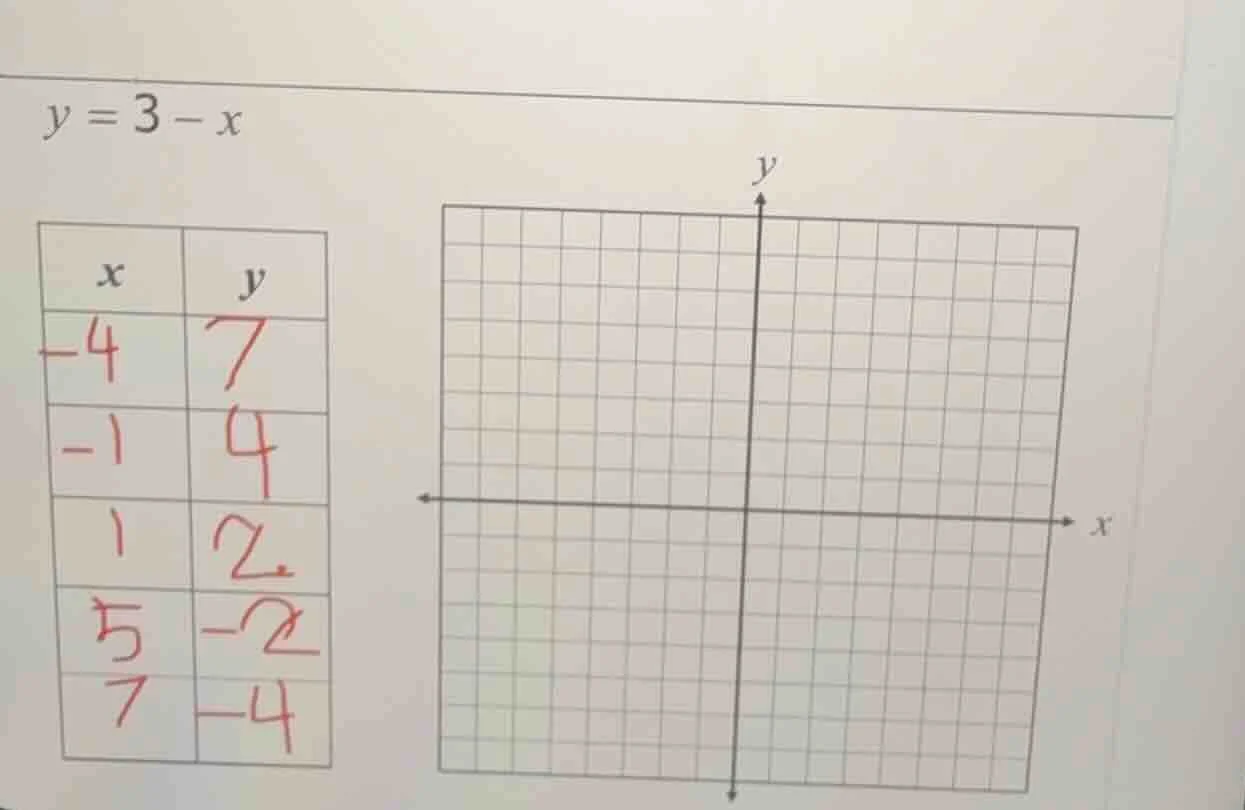 y = 3 - x there is a table with columns x and y, and rows with x values…