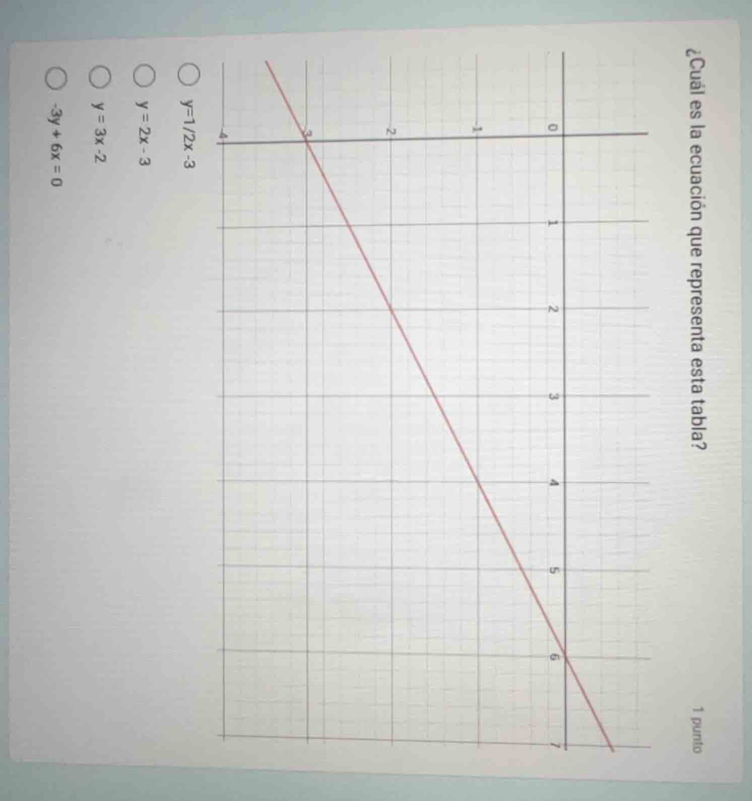 ¿cuál es la ecuación que representa esta tabla? 1 punto o y=1/2x - 3 o …