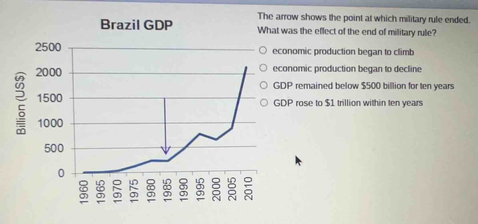 brazil gdp the arrow shows the point at which military rule ended. what…