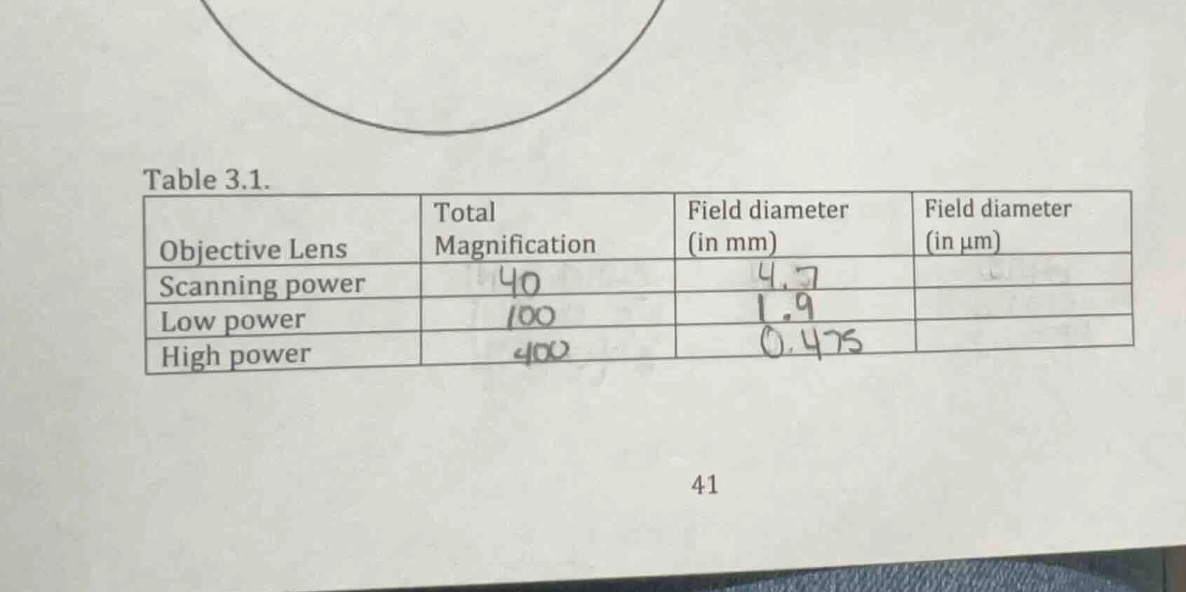 table 3.1. objective lens | total magnification | field diameter (in mm…