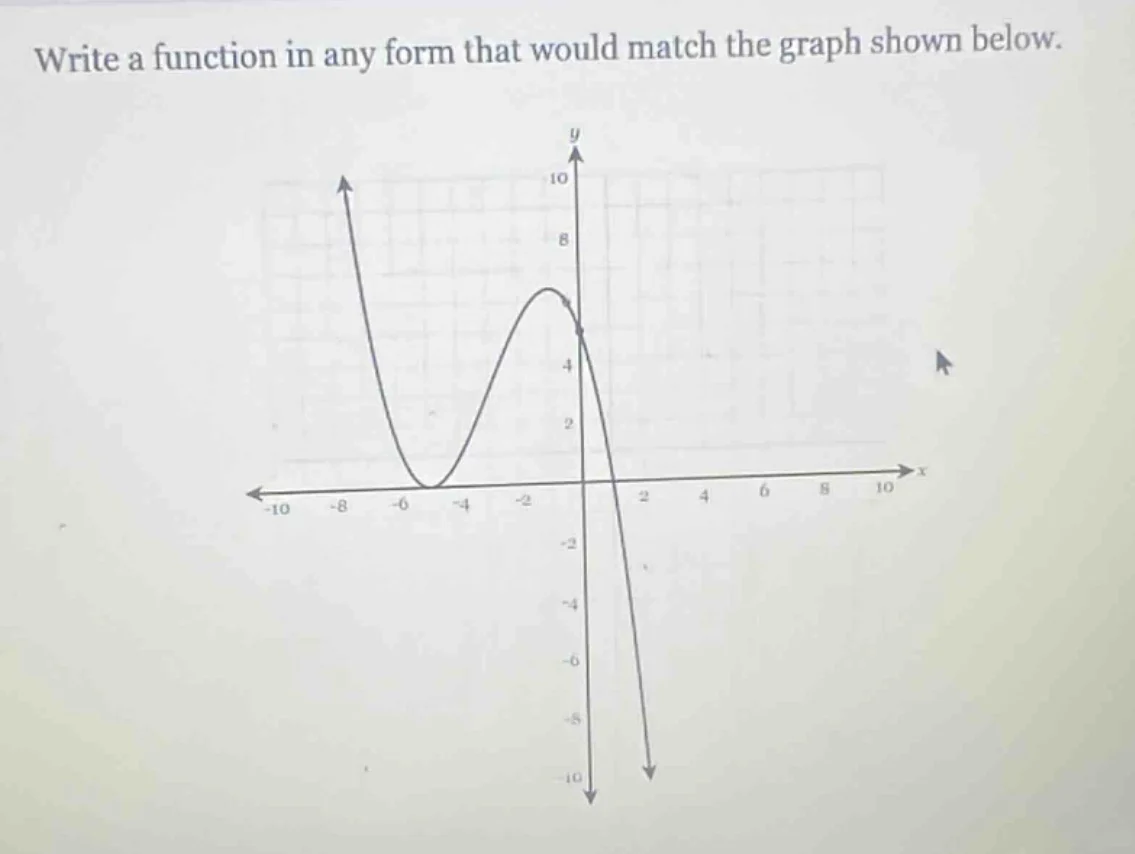write a function in any form that would match the graph shown below.