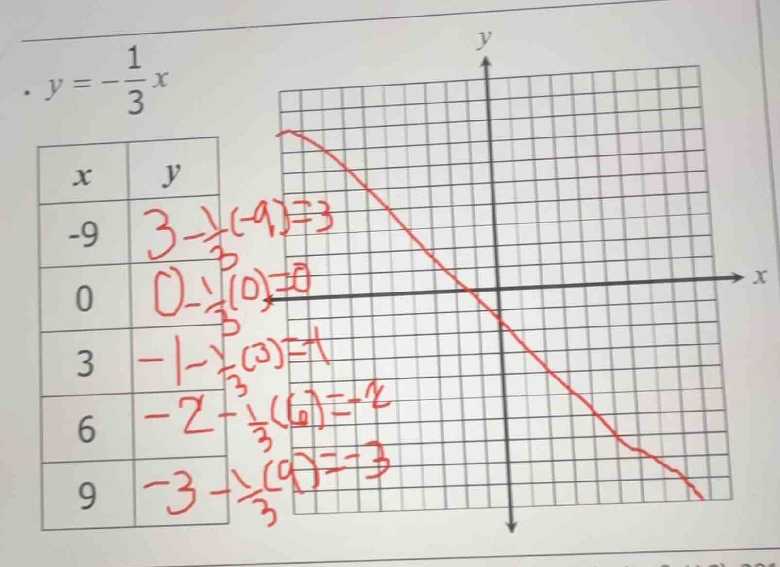 $y = -\frac{1}{3}x$ | x | y | | -9 | 3 $-\frac{1}{3}(-9)=3$ | | 0 | 0 $…