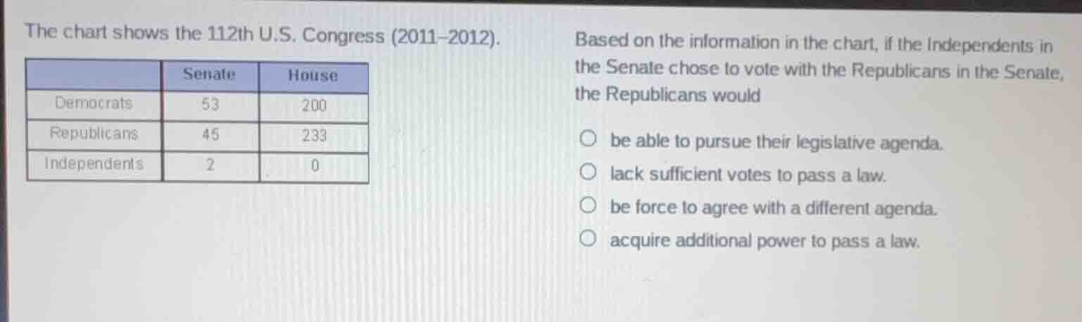 the chart shows the 112th u.s. congress (2011–2012). senate house democ…