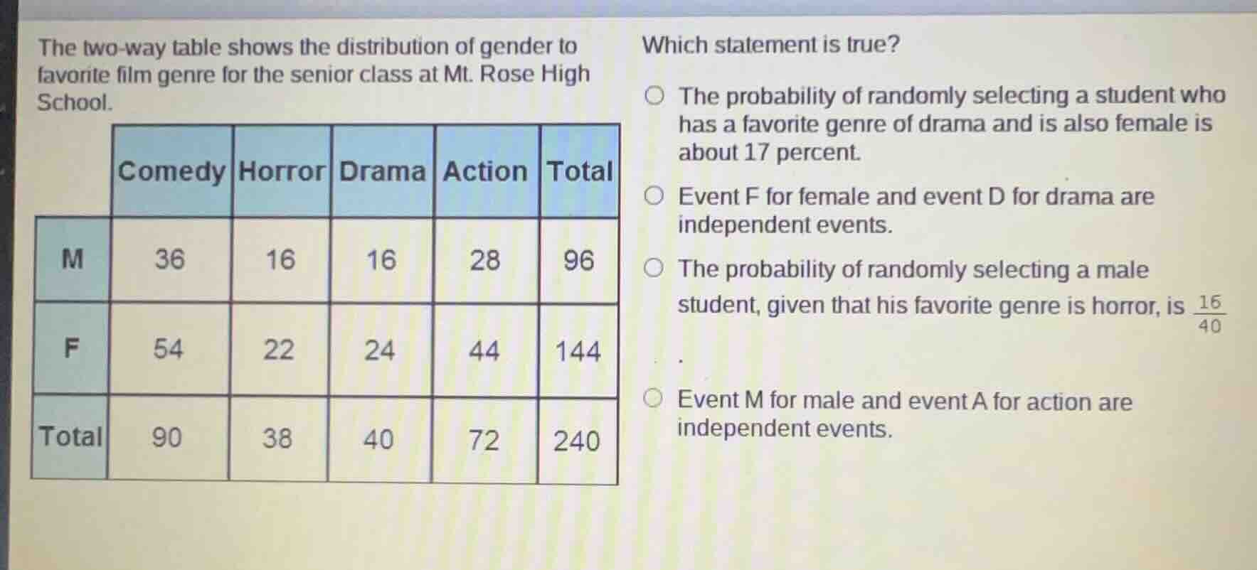 the two - way table shows the distribution of gender to favorite film g…