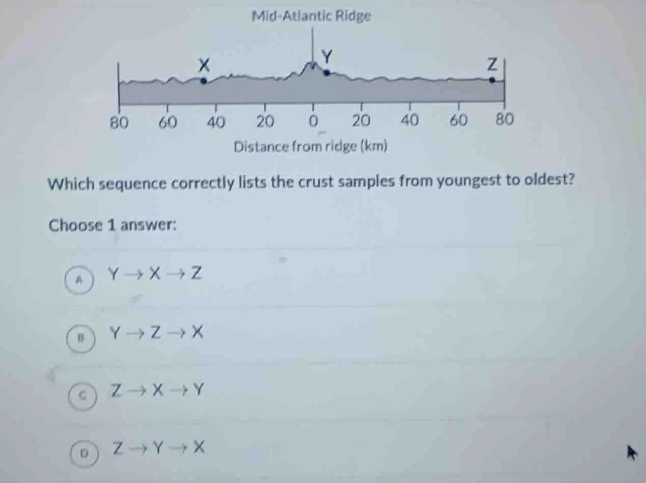mid - atlantic ridge distance from ridge (km) which sequence correctly …