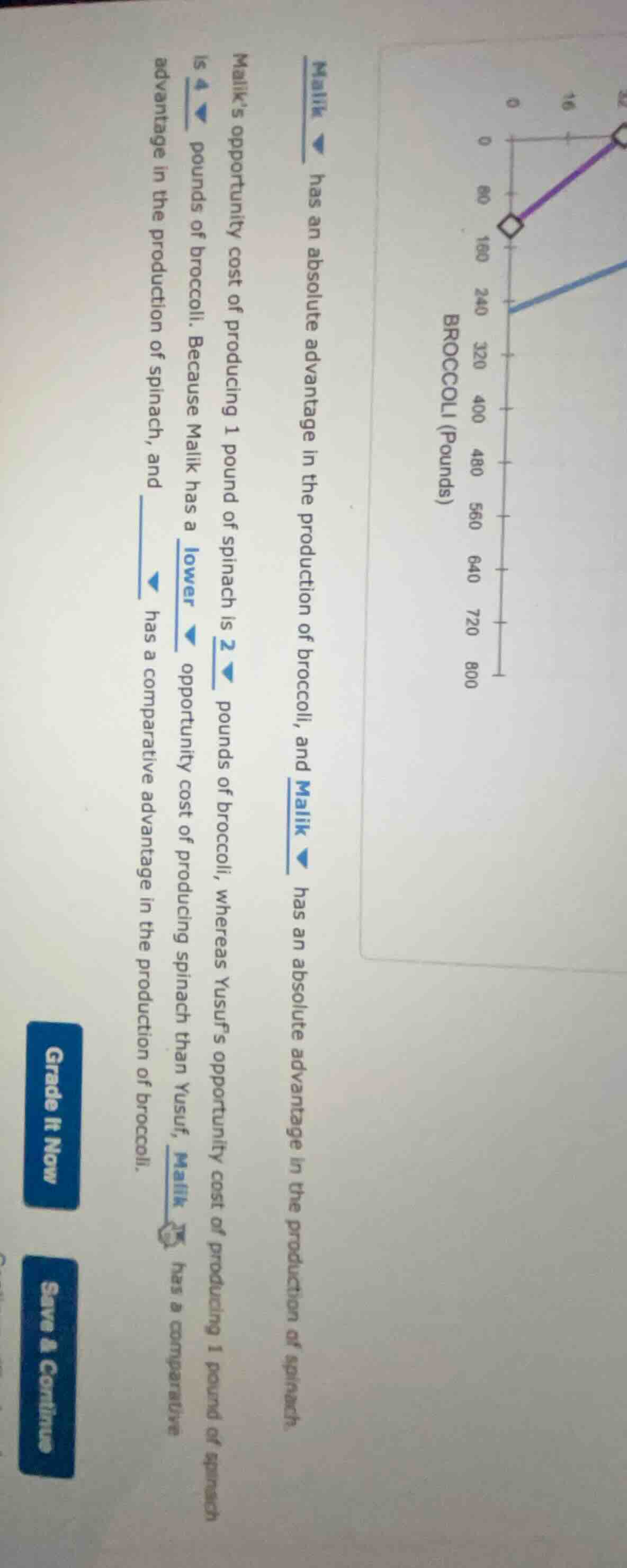 malik has an absolute advantage in the production of broccoli, and mali…