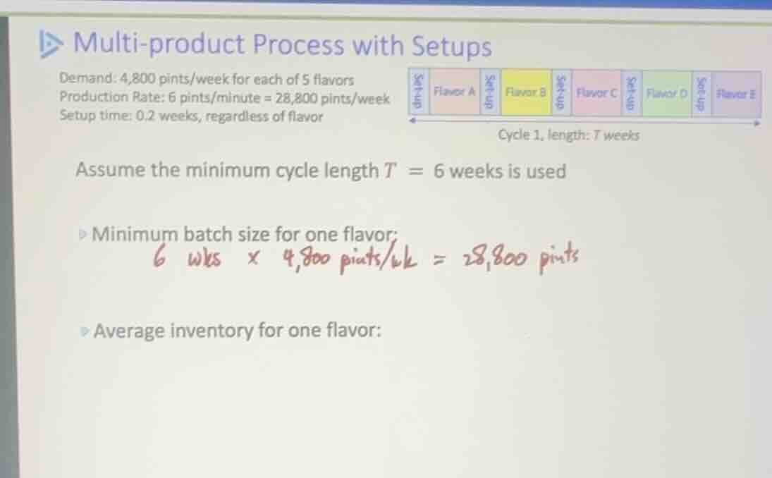 multi-product process with setups demand: 4,800 pints/week for each of …