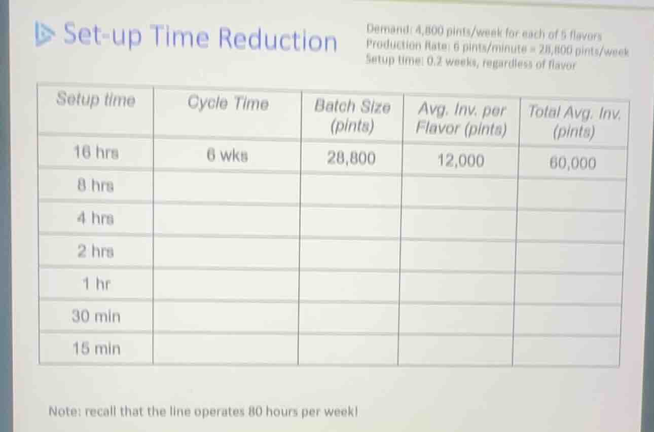 set-up time reductiondemand: 4,800 pints/week for each of 5 flavorsprod…