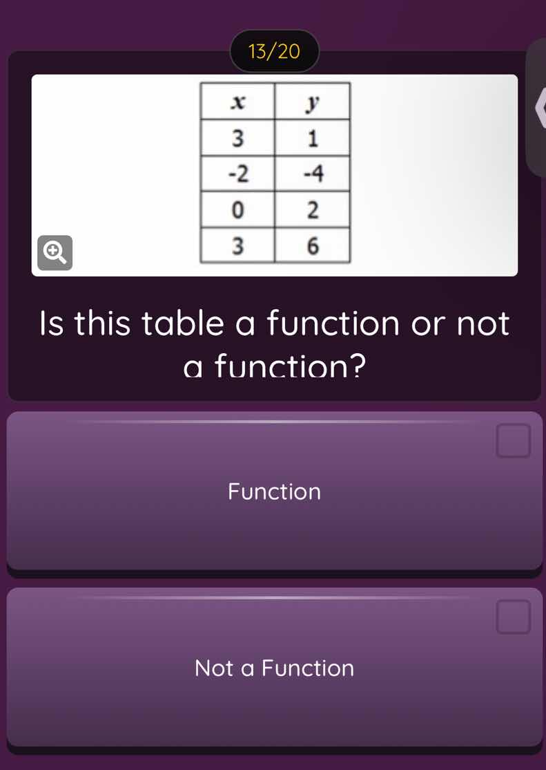 13/20 x | y 3 | 1 -2 | -4 0 | 2 3 | 6 is this table a function or not a…