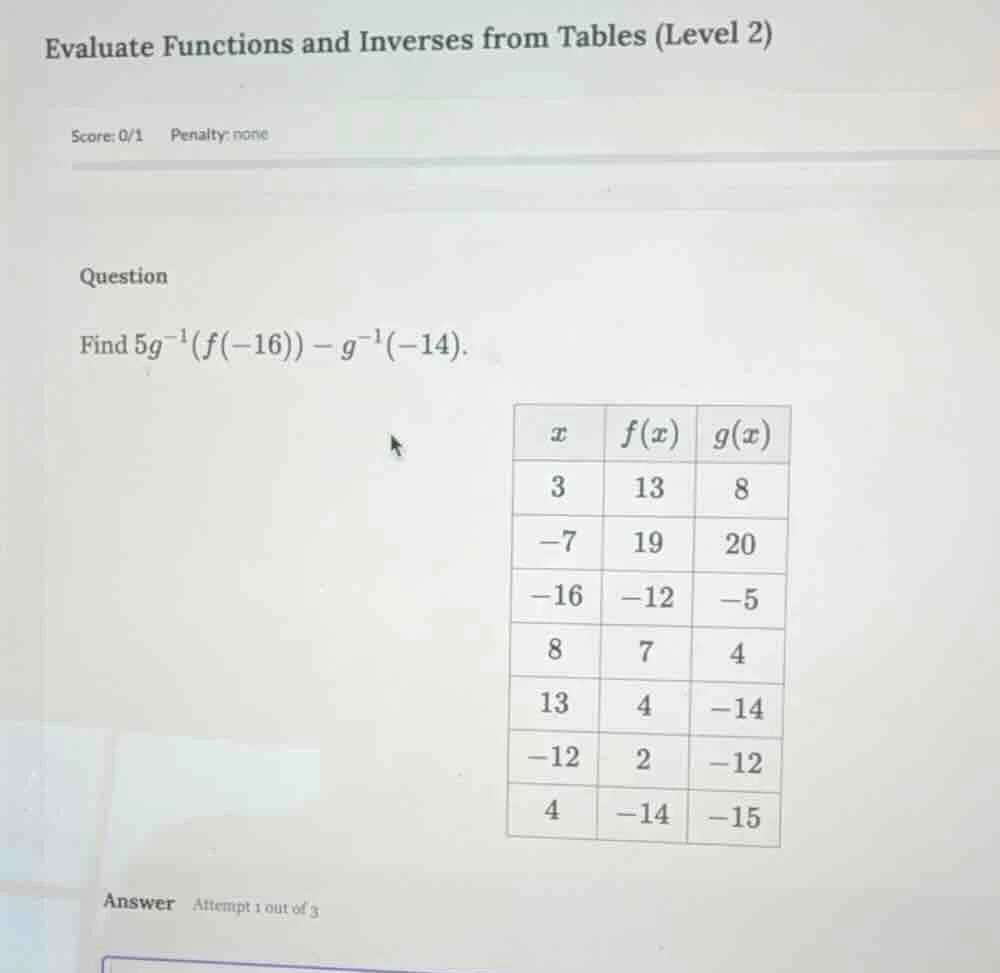 evaluate functions and inverses from tables (level 2) score: 0/1 penalt…