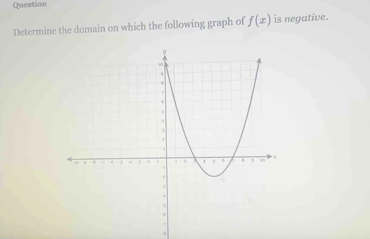 question determine the domain on which the following graph of $f(x)$ is…