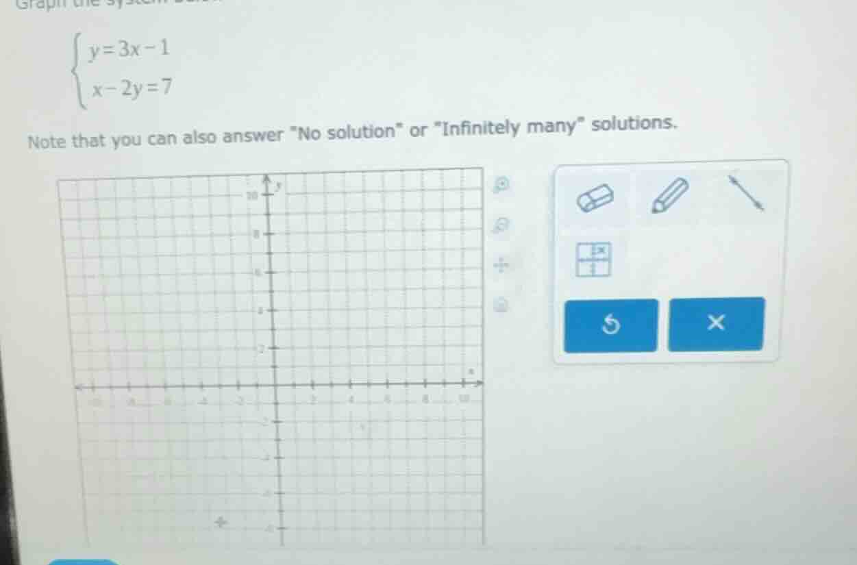 graph the system $\\begin{cases} y=3x-1 \\\\ x-2y=7 \\end{cases}$ note …
