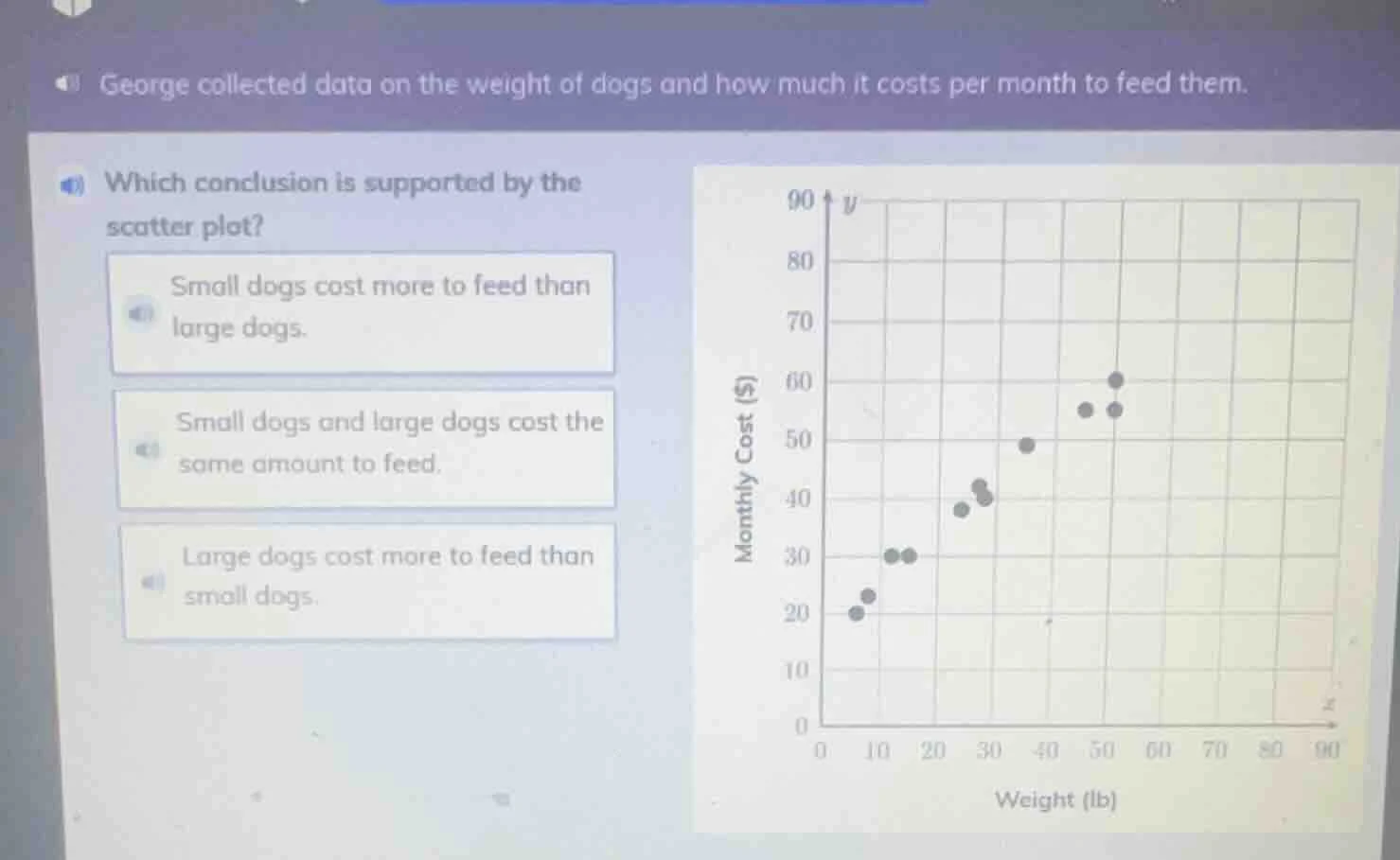 george collected data on the weight of dogs and how much it costs per m…