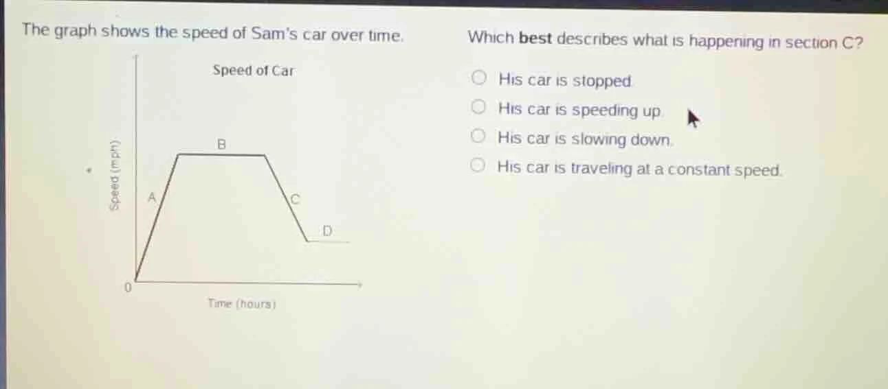 the graph shows the speed of sams car over time. which best describes w…