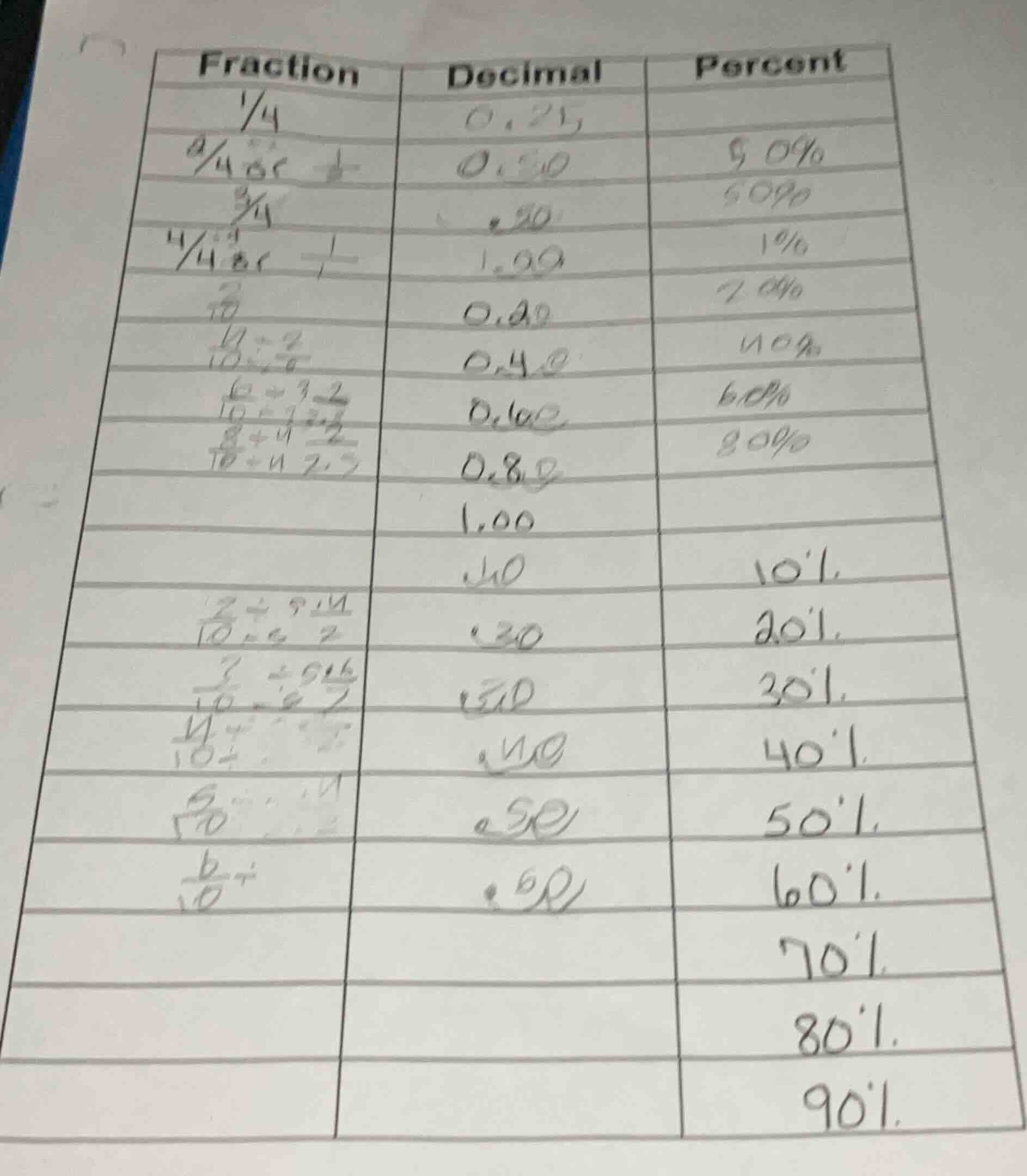 fraction | decimal | percent $\frac{1}{4}$ | 0.25 | $\frac{2}{4}$ or $\…