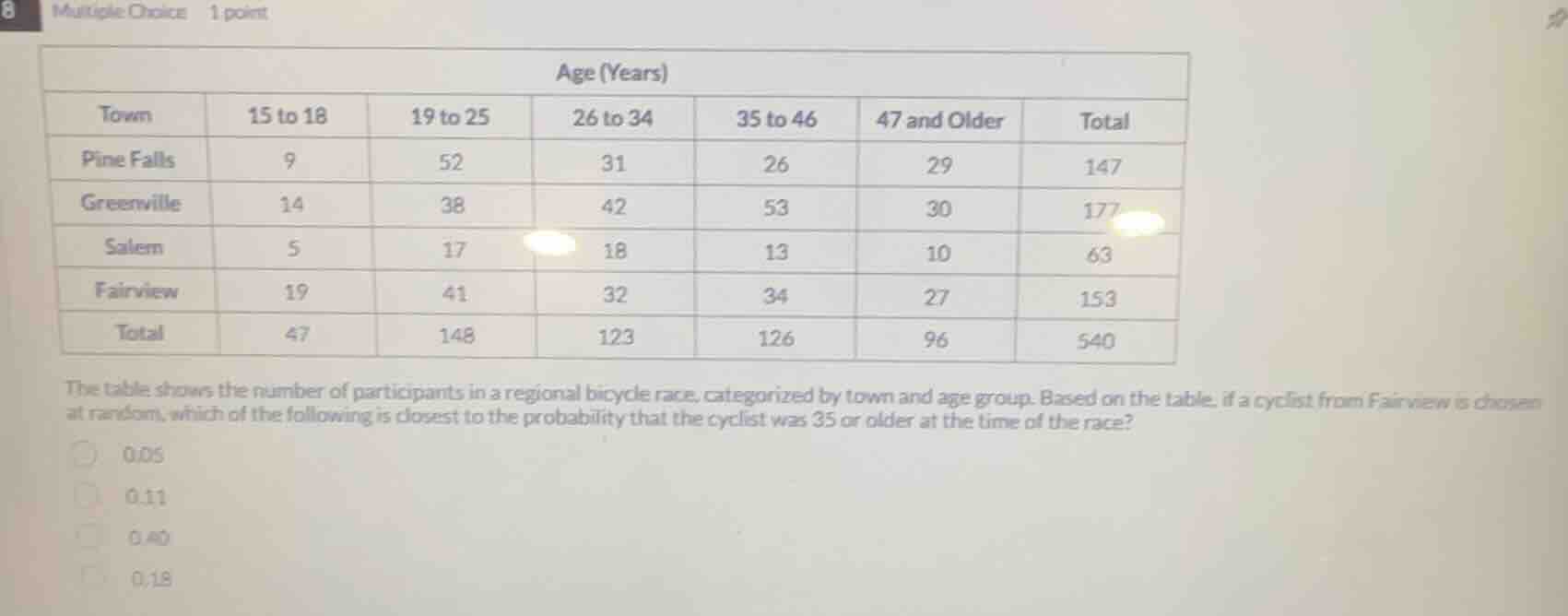 8 multiple choice 1 point age (years) town 15 to 18 19 to 25 26 to 34 3…