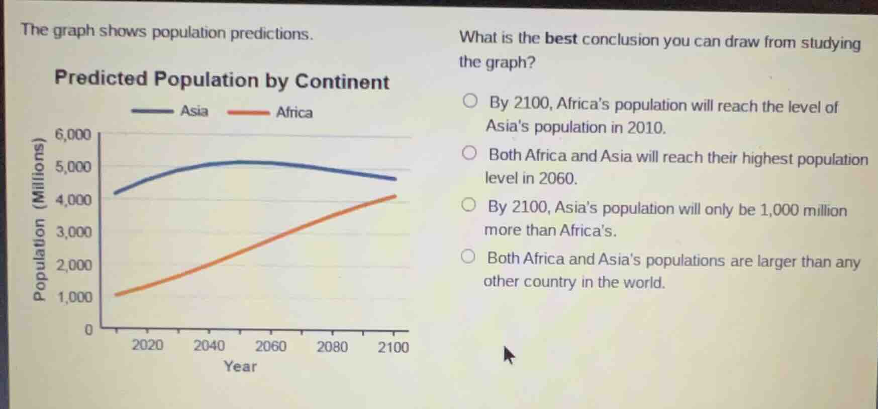 the graph shows population predictions. predicted population by contine…