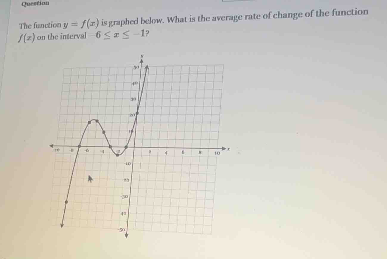 question the function $y = f(x)$ is graphed below. what is the average …