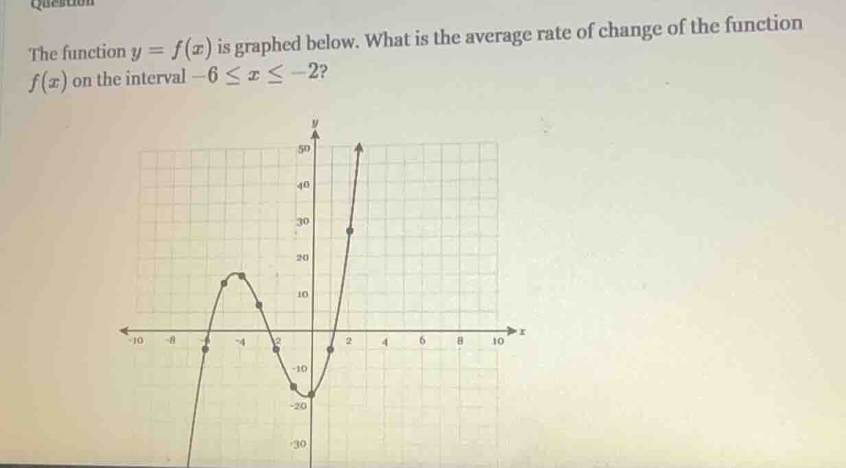 question the function $y = f(x)$ is graphed below. what is the average …