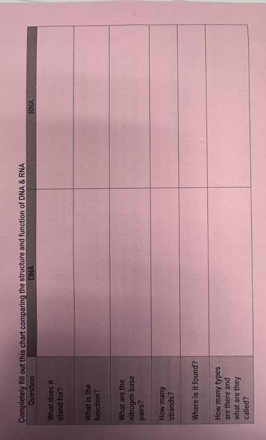 completely fill out this chart comparing the structure and function of …