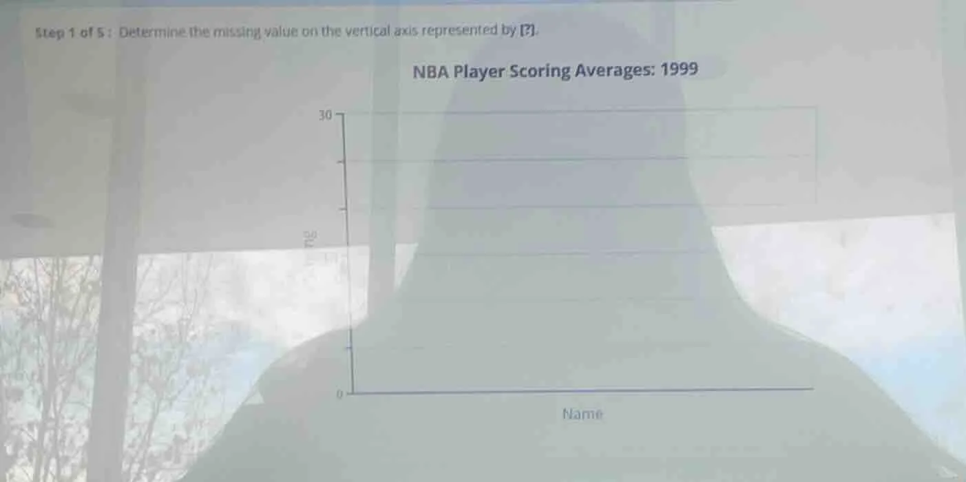 step 1 of 5: determine the missing value on the vertical axis represent…