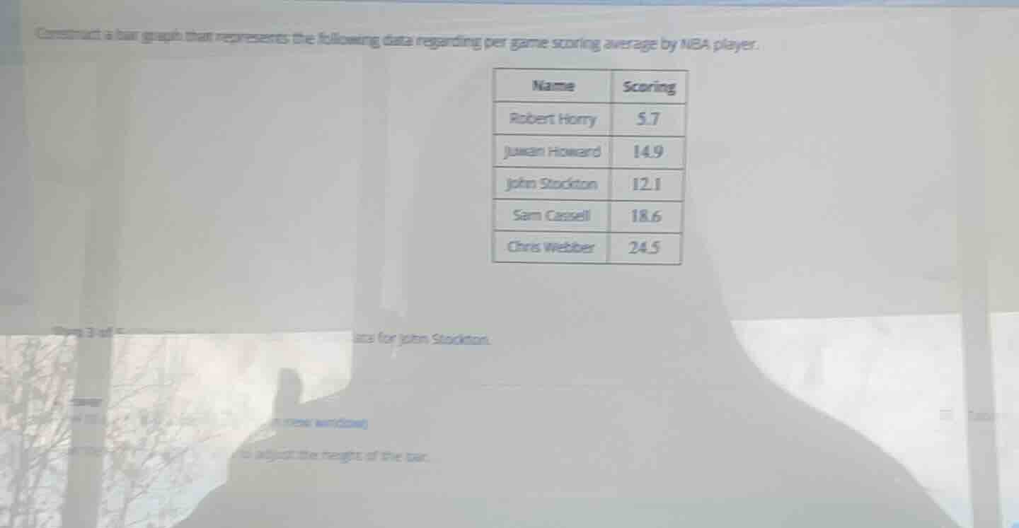construct a bar graph that represents the following data regarding per …