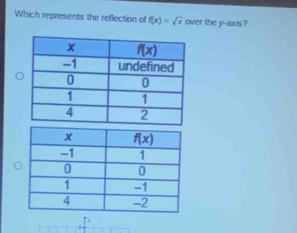 which represents the reflection of $f(x) = \\sqrt{x}$ over the y-axis? …
