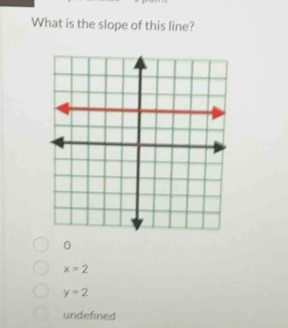 what is the slope of this line? 0 $x=2$ $y=2$ undefined