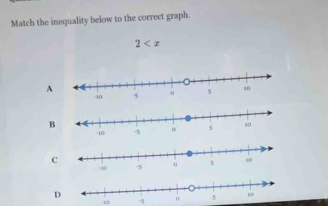match the inequality below to the correct graph. $2 < x$ a b c d