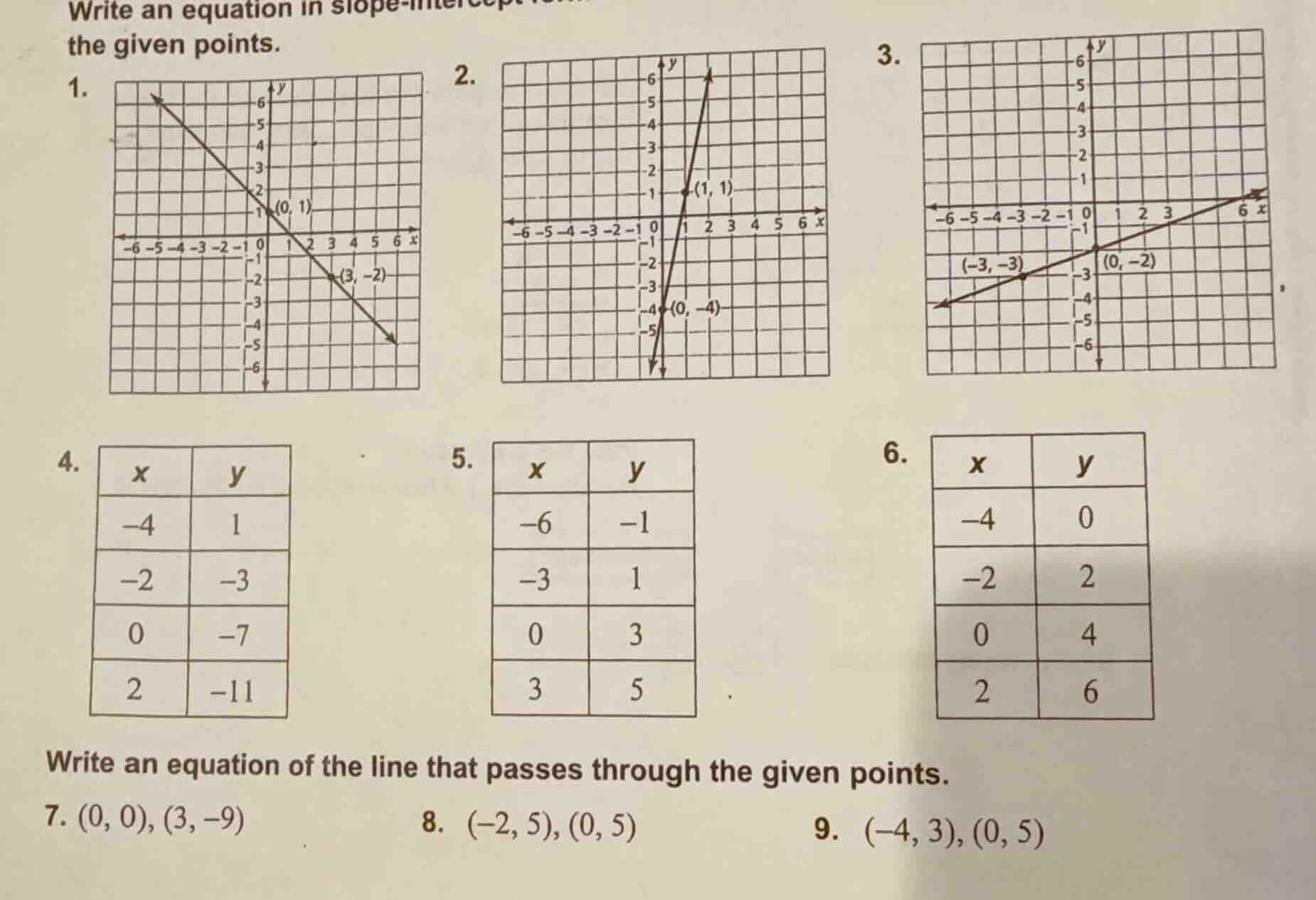 write an equation in slope-intercept form for the given points. 1. poin…