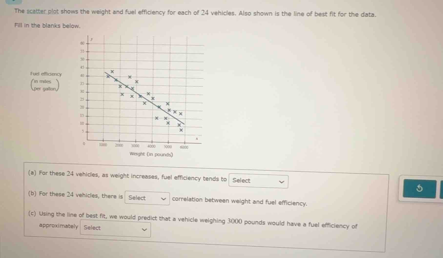 the scatter plot shows the weight and fuel efficiency for each of 24 ve…